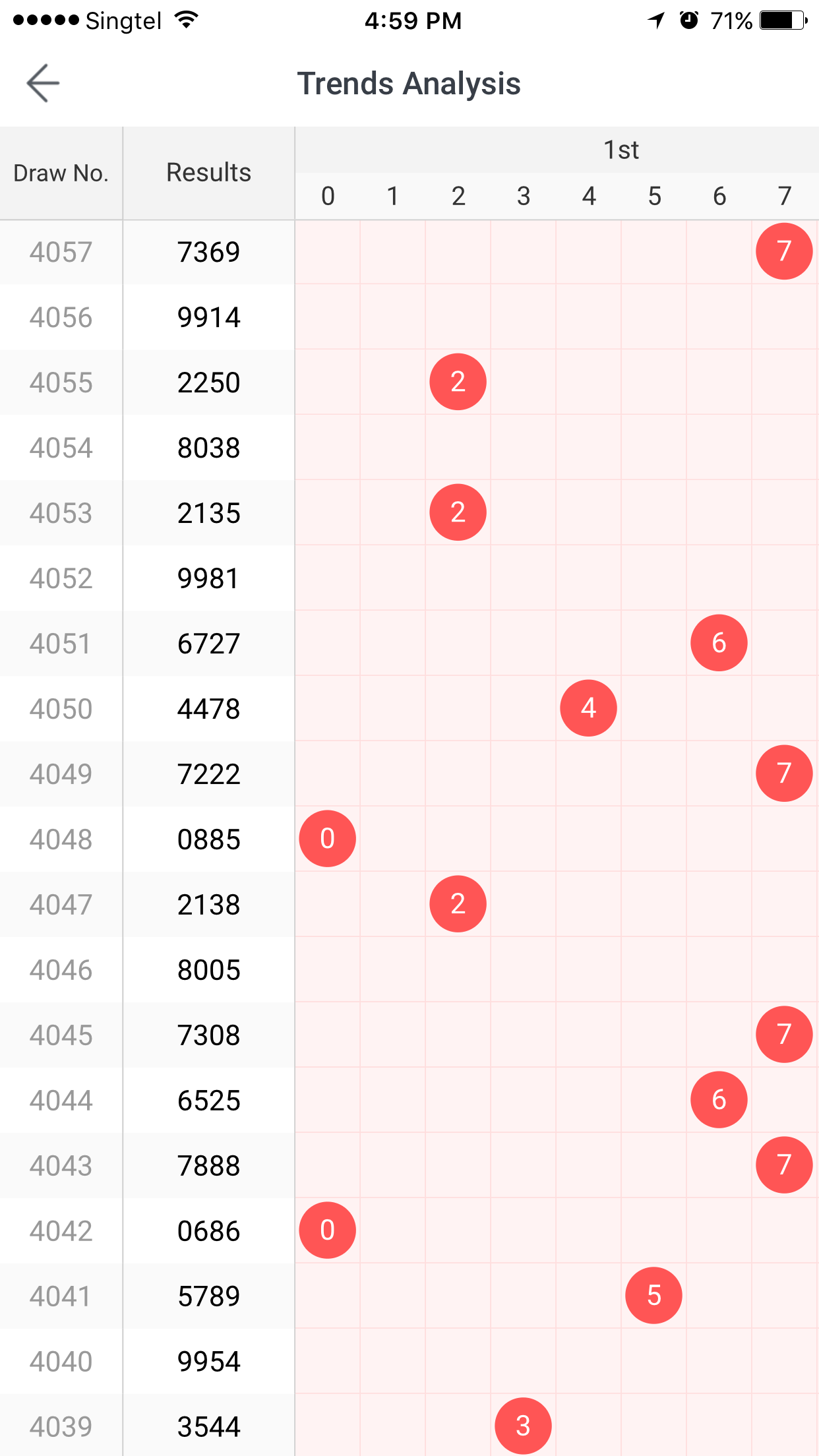 Most Commonly Seen Digits In Winning 4d Numbers Nestia