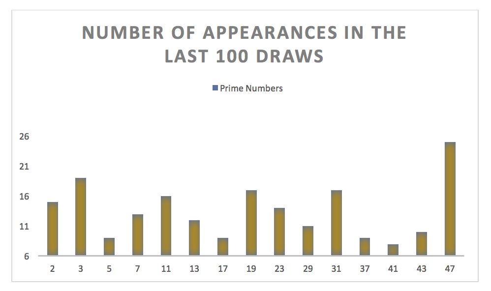 How Lucky Are Prime Numbers In Toto Draws Nestia