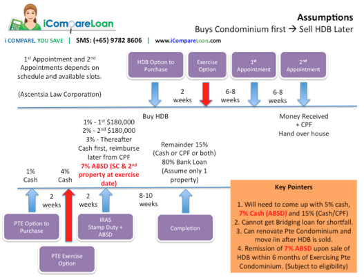 Bto Hdb Resale Timeline For Buyer Selling And Buying Hdb At The