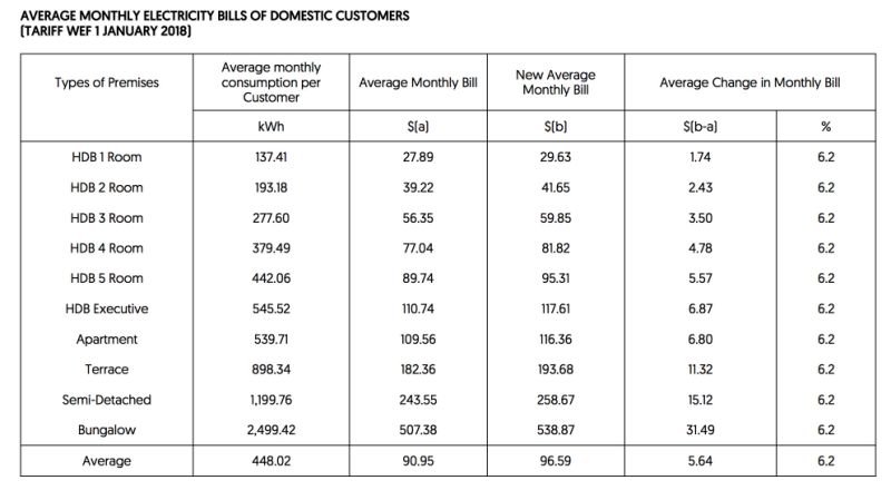 Electricity Tariffs To Increase By 6 3 From January To March 2018 Nestia