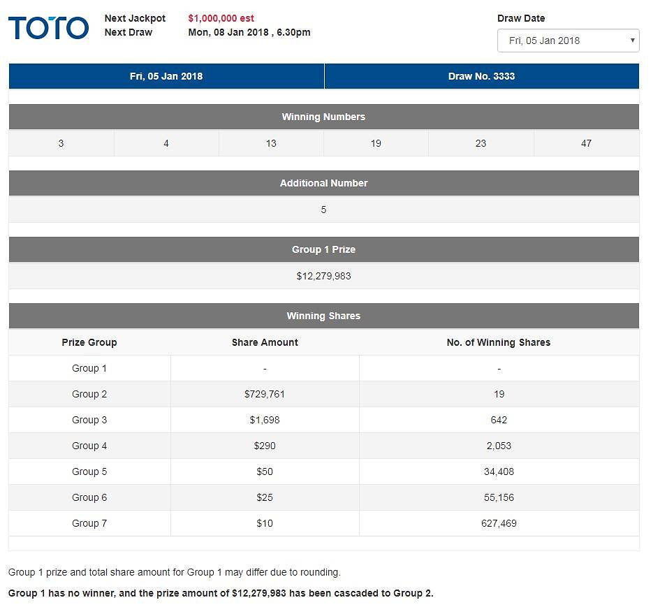 Toto Jackpot Prize Won T Be Snowballed Error Due To Technical Glitch Says Singapore Pools Nestia Toto Jackpot Prize Won T Be Snowballed Error Due To Technical Glitch Says Singapore Pools Nestia