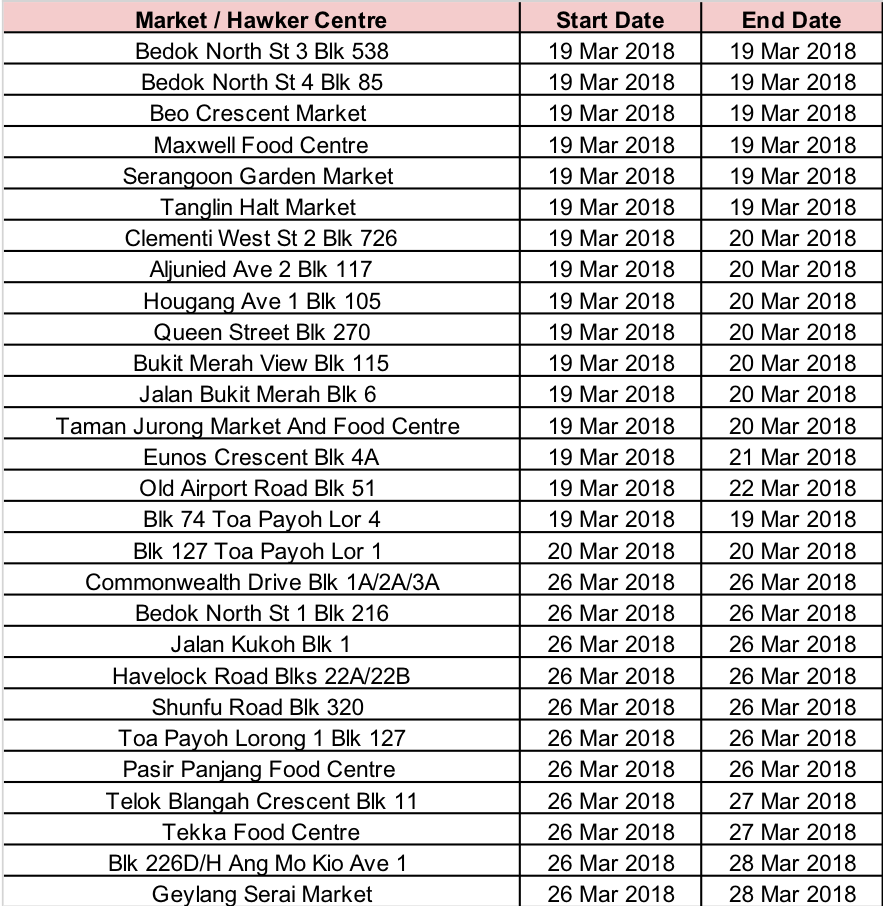 Take note These hawker centres and wet markets will be closed for