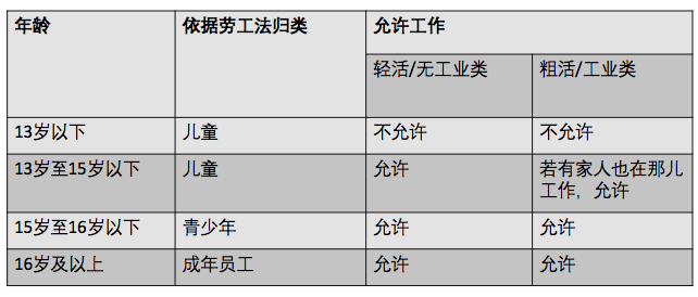 新加坡法定工作年龄是几岁 儿童与青少年能否在新加坡工作 Nestia