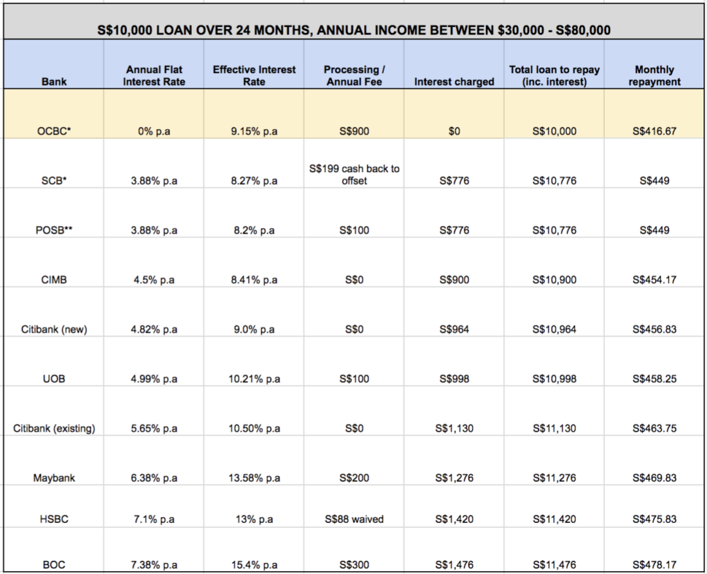 What’s the Average Personal Loan Interest Rate in Singapore? | Nestia