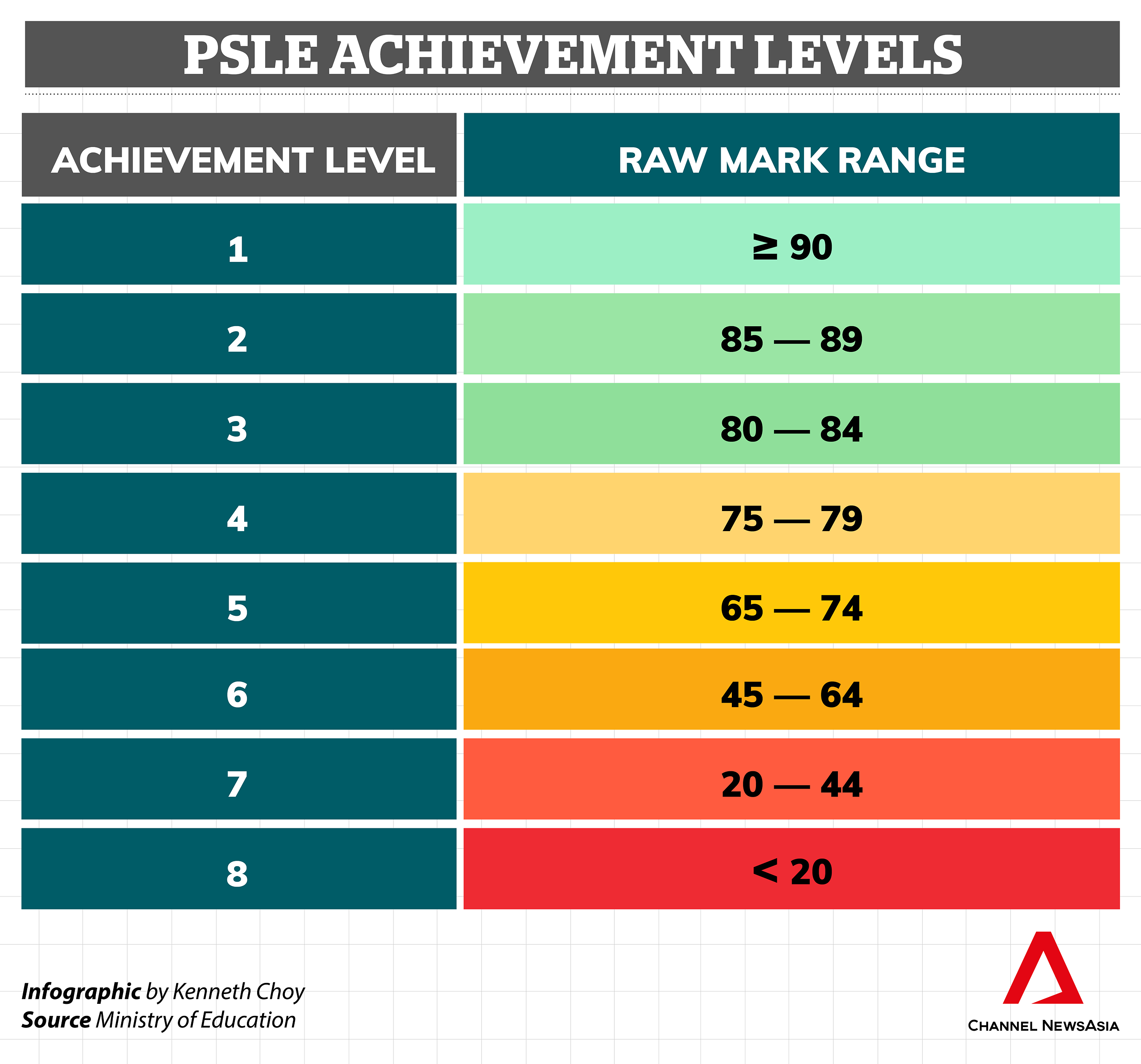 Secondary school posting from 2024 MOE details range of PSLE scores