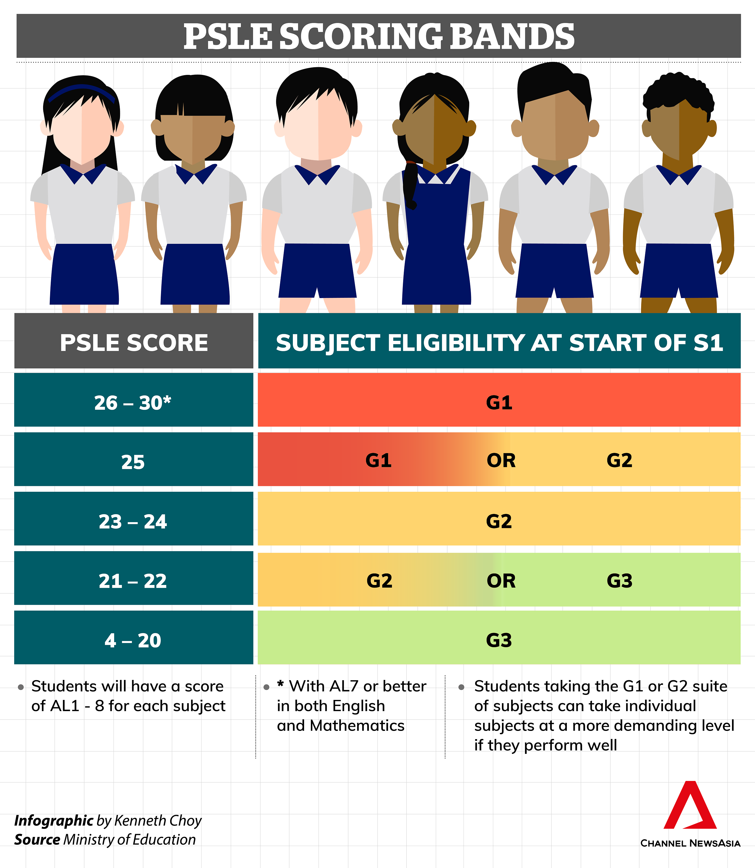 Secondary school posting from 2024: MOE details range of PSLE scores