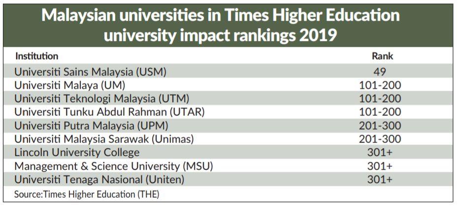 Nine Malaysian Varsities Listed In Impact Rankings Nestia