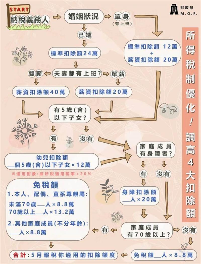 5月报税省多少 一张图秒懂 Nestia