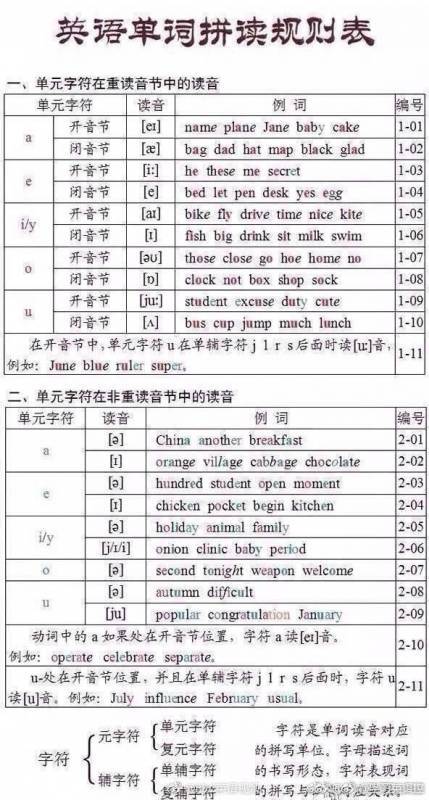 史上最全英语单词拼读规则 既可练好发音 又不用担心单词记不住 Nestia