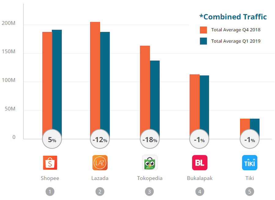 Lazada And Shopee Lead In Battle Of Sea Ecommerce Brands Nestia