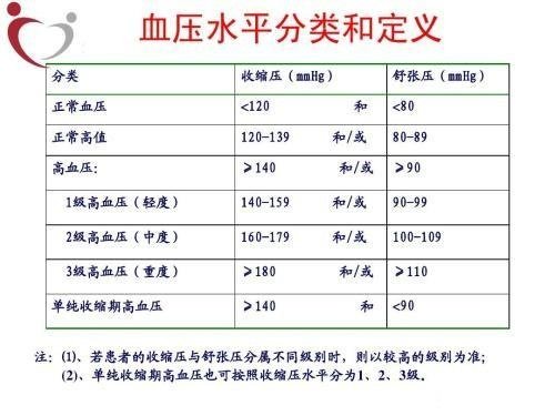 血压多少算高 如何安全降压 Nestia