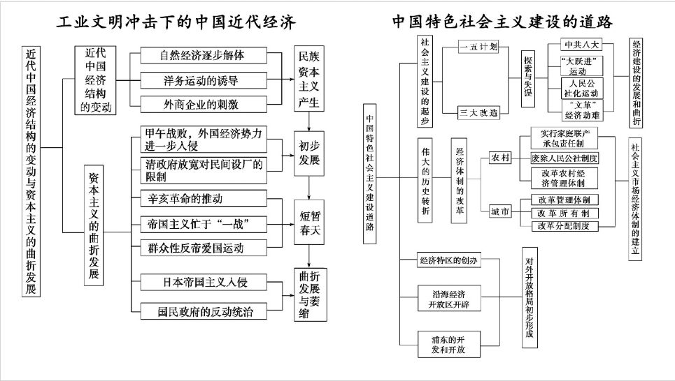 高考历史 高中历史时间轴记忆图 大事年表 错过可惜 Nestia