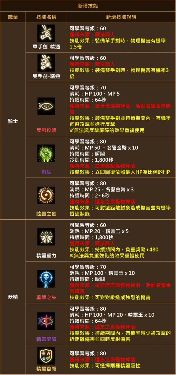 天堂m 台版0731 大改版 神话技能登场 名誉硬币可制作转移啰 Nestia