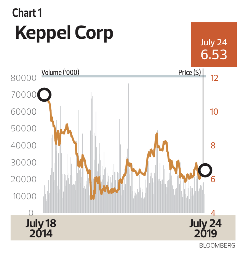 Keppel share price