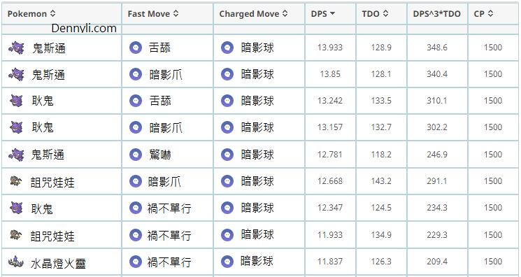 Pokemongo 幽灵系宝可梦 能力分析与pvp对战使用 Nestia