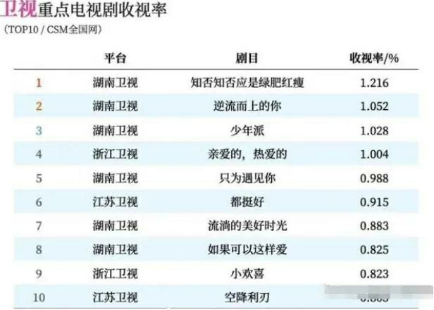 2019电视剧排行榜出炉 亲爱的 排第四 那第一是谁呢 Nestia