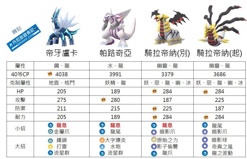 Pokemon Go 龙系宝可梦的优势可说是越扩越大 骑拉帝纳 起源形态 能力介绍 Nestia