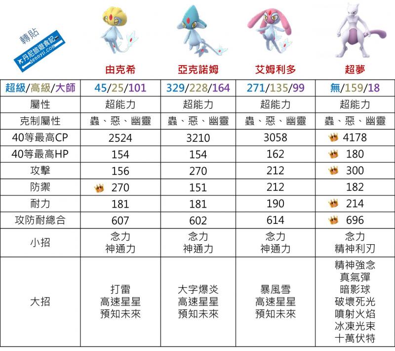 Pokemon Go 湖中传说的宝可梦 纯超能力系由克希能力分析 Nestia