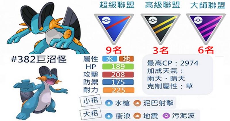 Pokemon Go 水跃鱼最终进化的巨沼怪 三大联盟排行非常强势 对战上能给对方惊讶的存在 Nestia