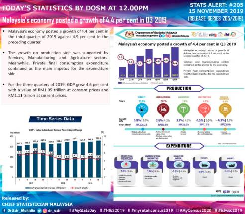 Malaysia S Economic Growth Slows To 4 4 In Q3 Nestia