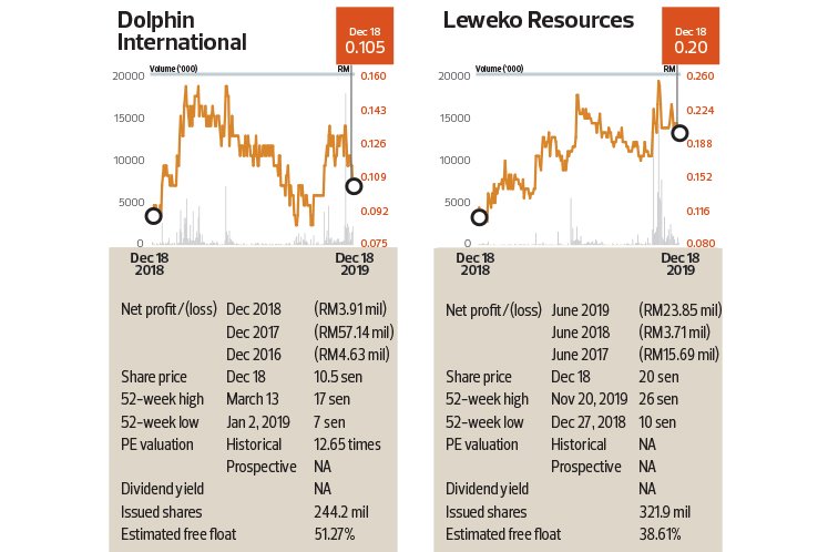 Insider Moves Misc Bhd Petronas Dagangan Bhd Petronas Gas Bhd Velesto Energy Bhd Dolphin International Bhd Leweko Resources Bhd Nestia