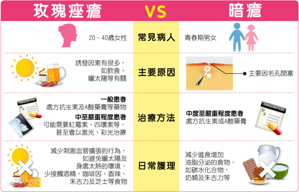 容光焕发新一年 玫瑰痤疮 暗疮难分辨 扁平疣 汗管瘤会传染 皮肤科医生 解决皮肤问题做足5 件事容光焕发新一年