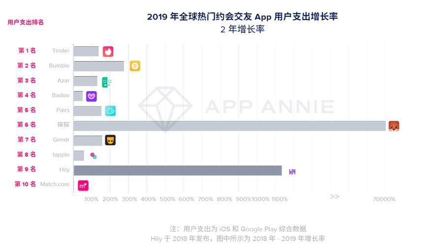 在线约会哪家强 探探下载 收入超过三大老牌相亲网站 Nestia