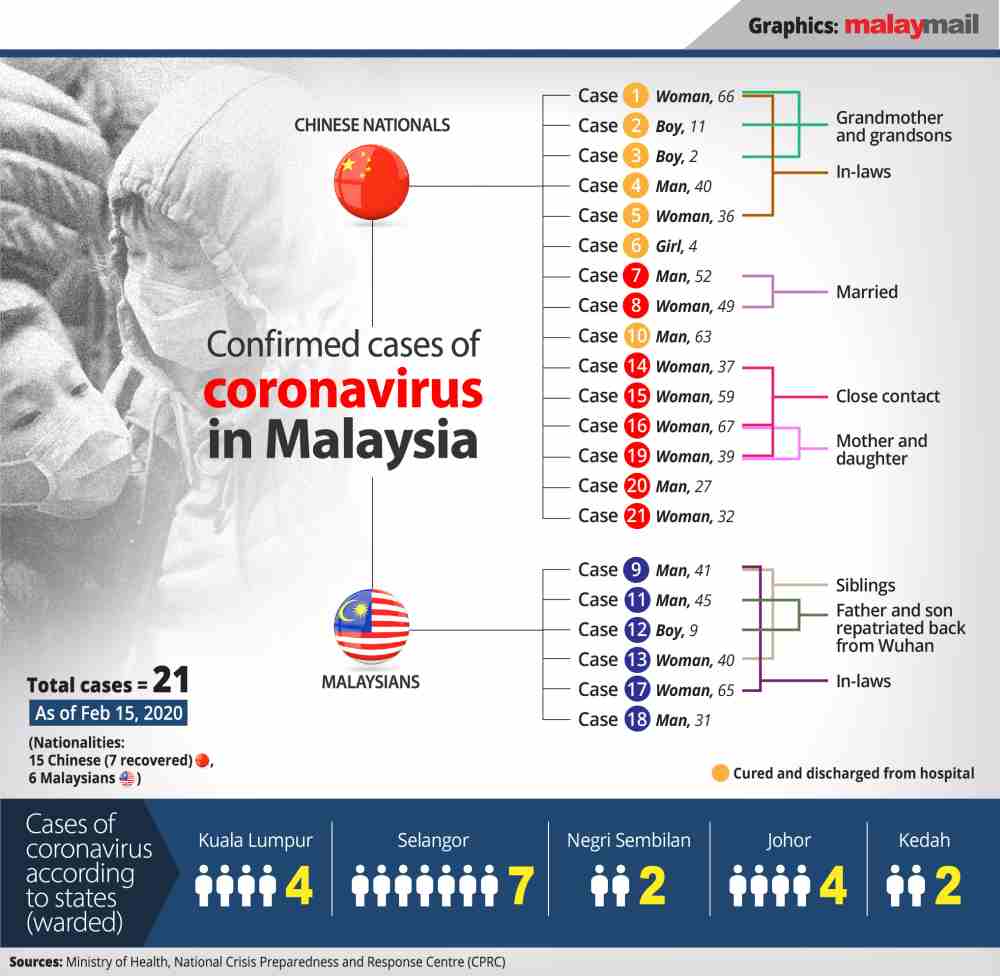 Health Ministry Two New Cases Of Covid 19 In Malaysia Nestia