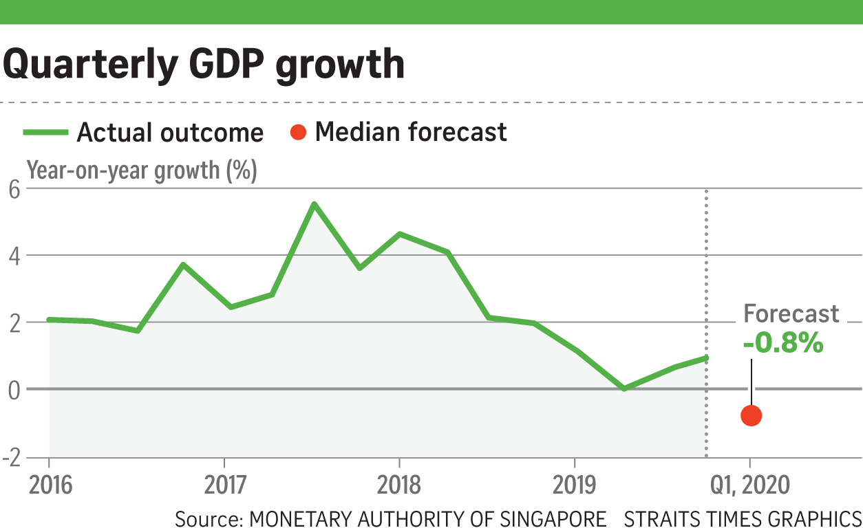 S Pore Economy Expected To Shrink 0 8 In Q1 Mas Poll Nestia