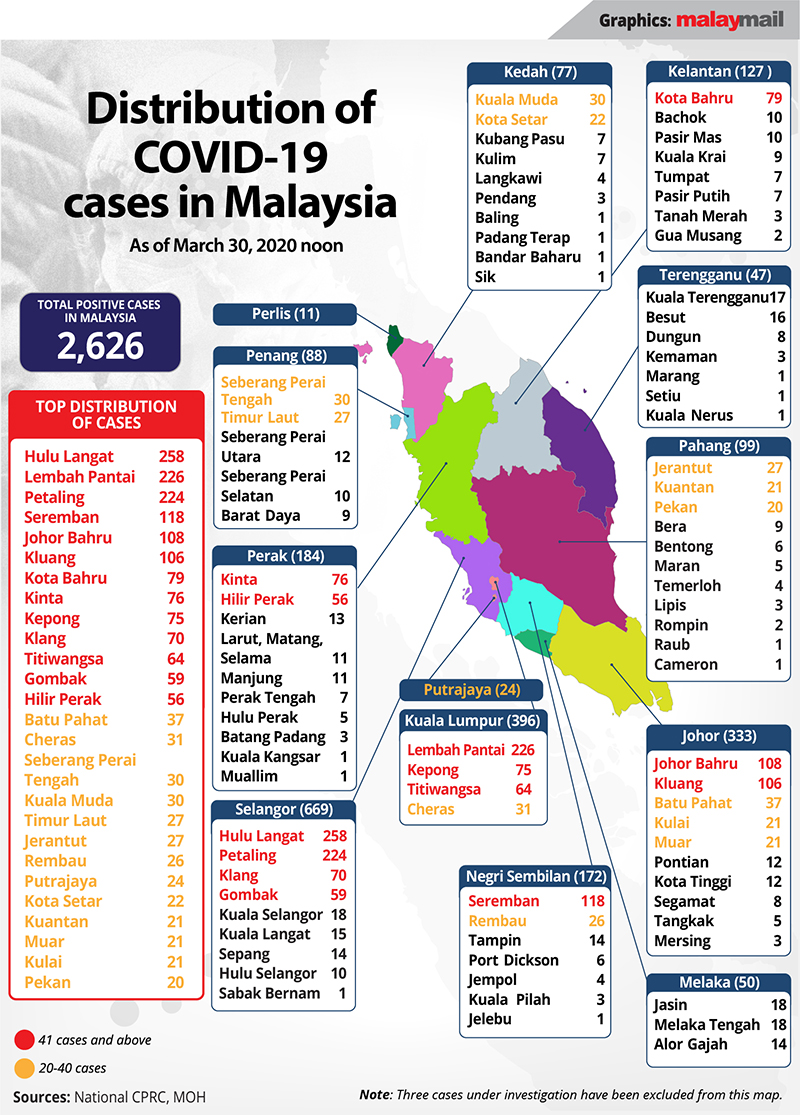 Covid-19: Batu Pahat now red zone; Hulu Langat is Malaysiau0027s top 