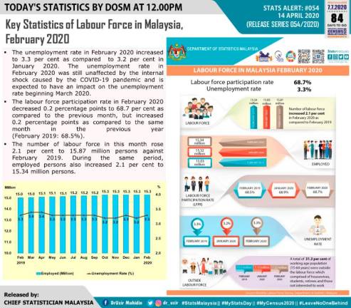 Feb Unemployment Rate Increases To 3 3 Nestia