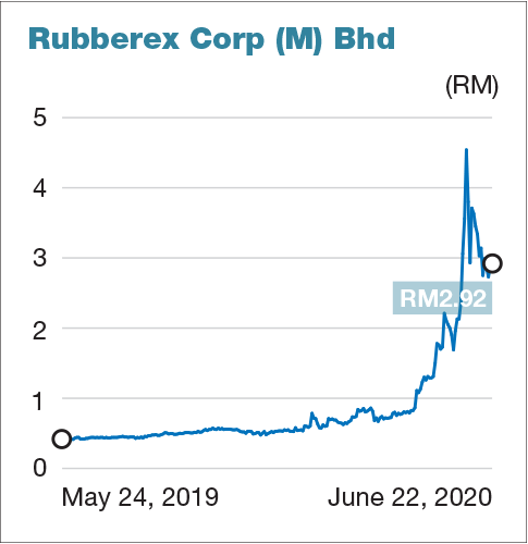 Rubberex share price