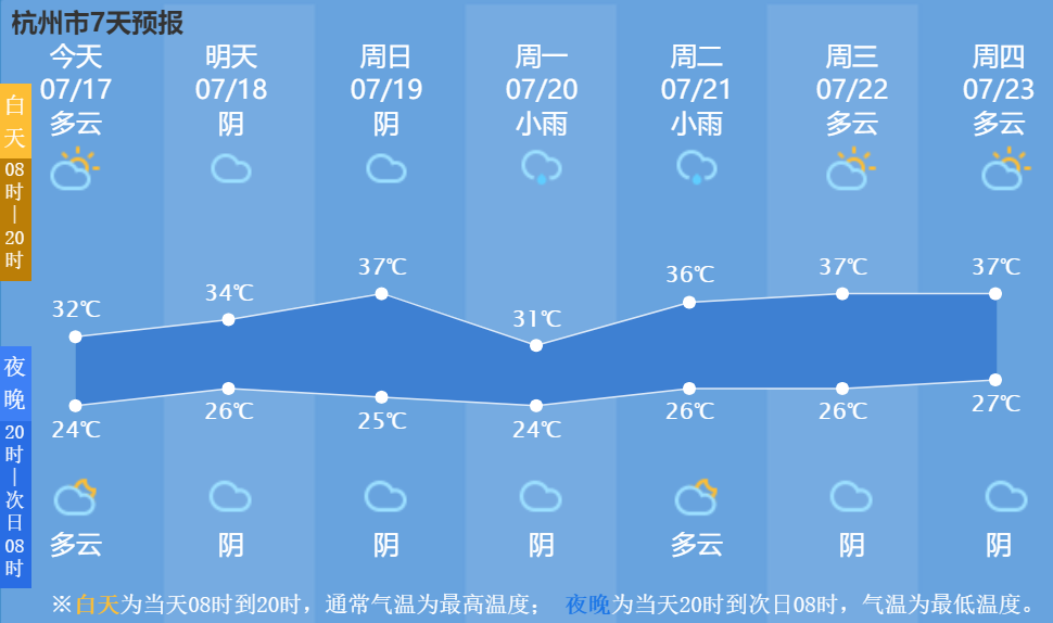 最高可达37 晴热酷暑高温天即将来到 不过这件事也进入了最佳时机 Nestia News