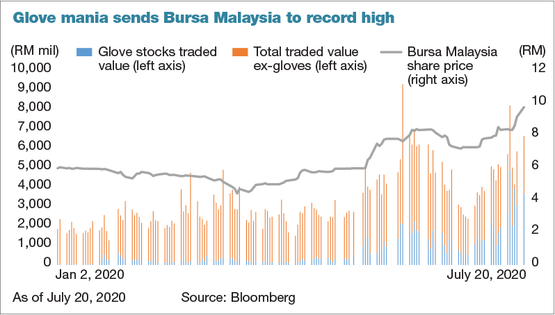 Bursa share price