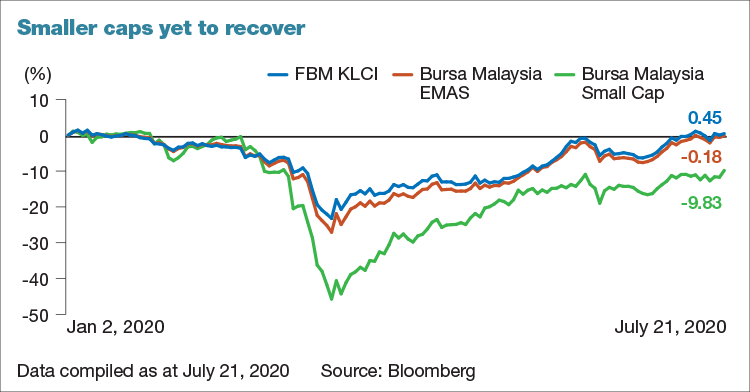 bursa indices