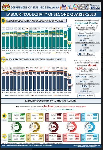 Labour Productivity Down 16 To Rm19 455 Per Person In 2q Nestia