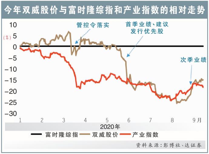 挺过管控业务复苏双威最坏日子已过 Nestia