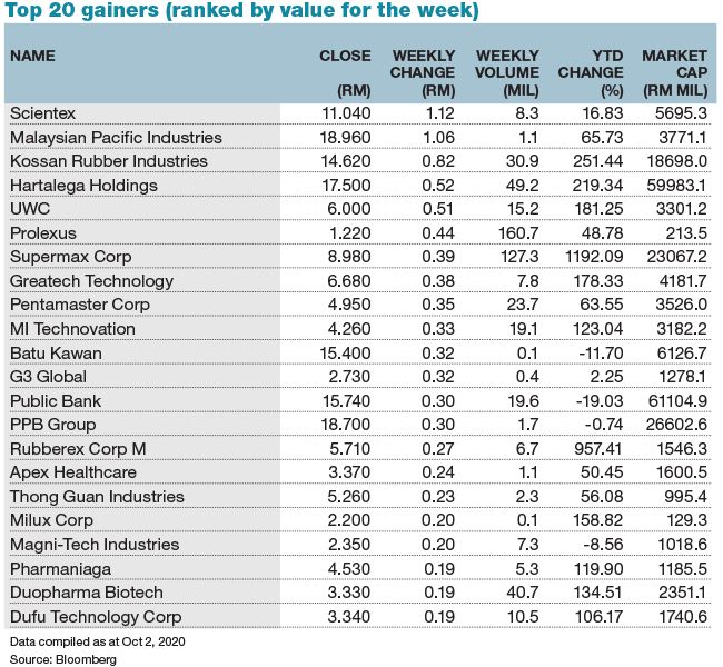 Rubber Glove And Tech Stocks Dominate Gainers List While Fgv Ban Casts Shadow On Planters Nestia