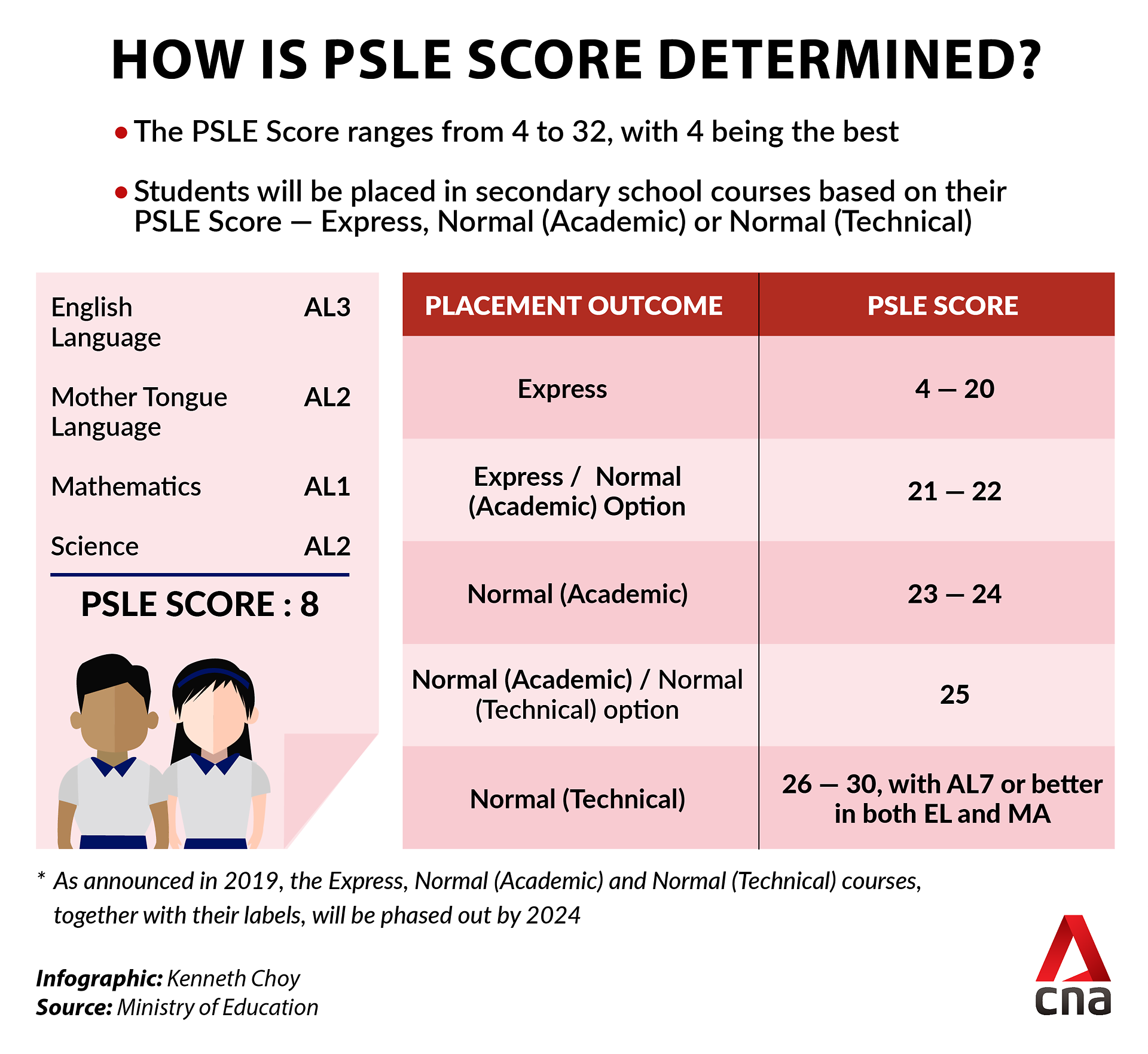 New PSLE scoring system MOE releases range of indicative cutoff