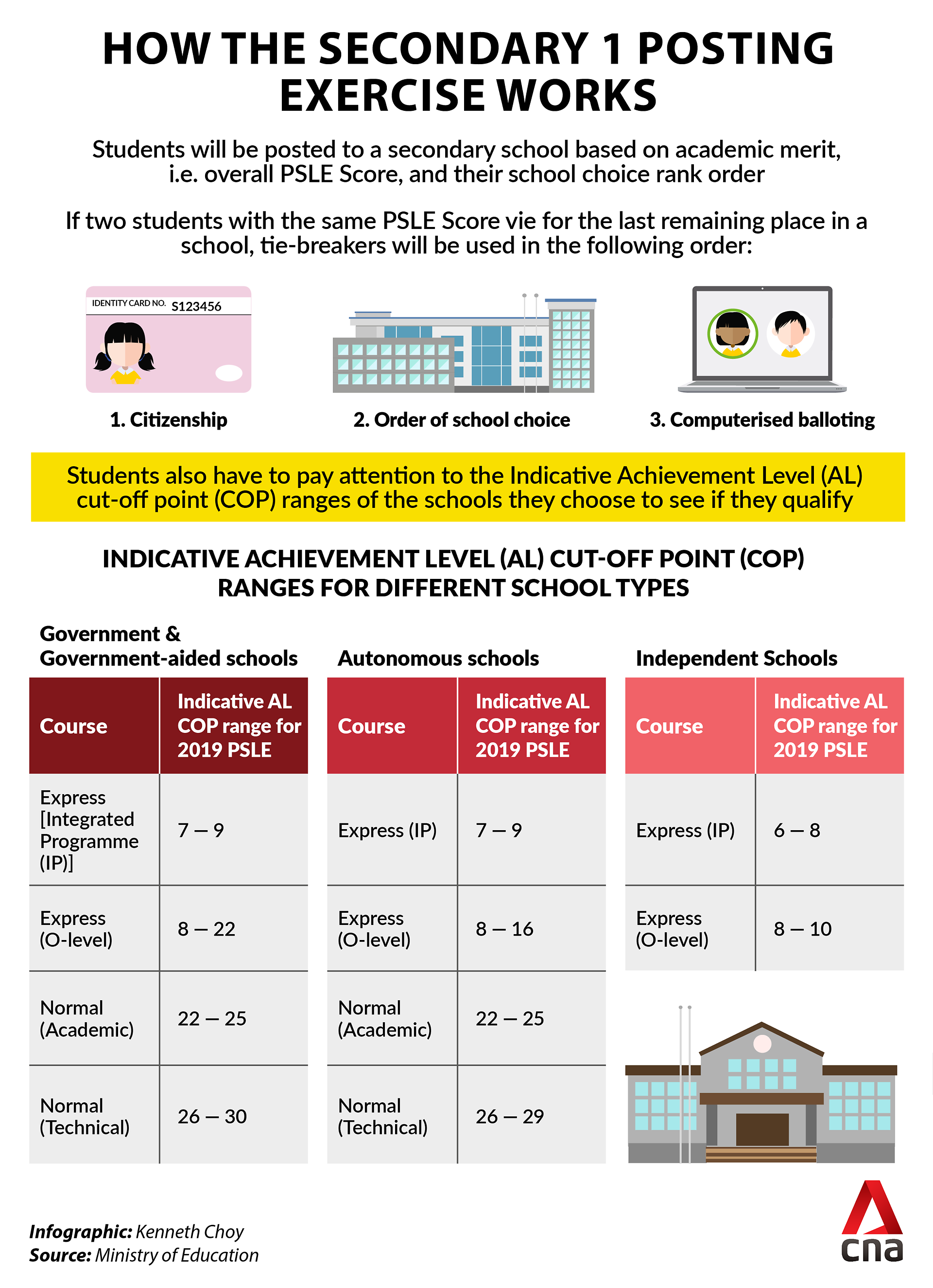 New PSLE scoring system: MOE releases range of indicative cut-off 