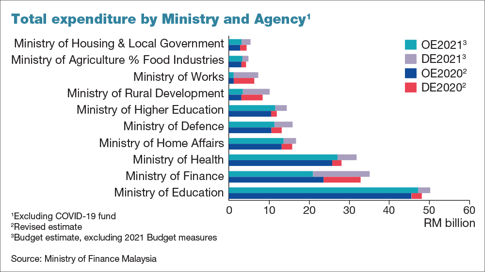 Government To Allocate Rm322 5b In Budget 2021 Nestia