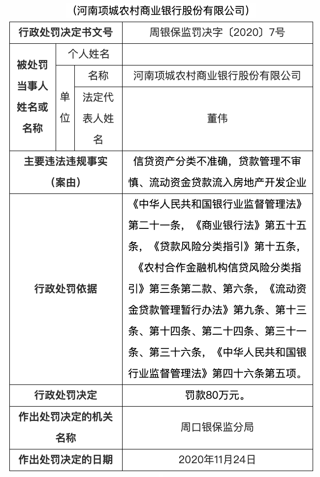 河南项城农商银行被罚80万元 贷款管理不审慎 Nestia
