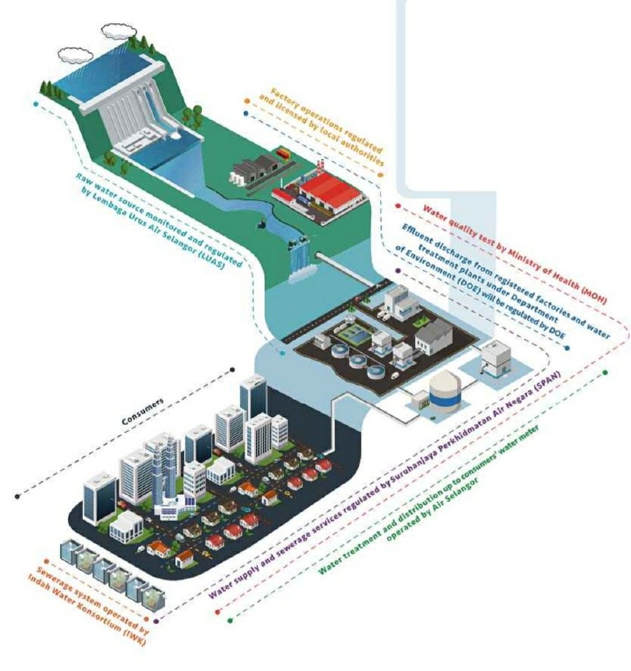 Water Management Ecosystem In Selangor Nestia