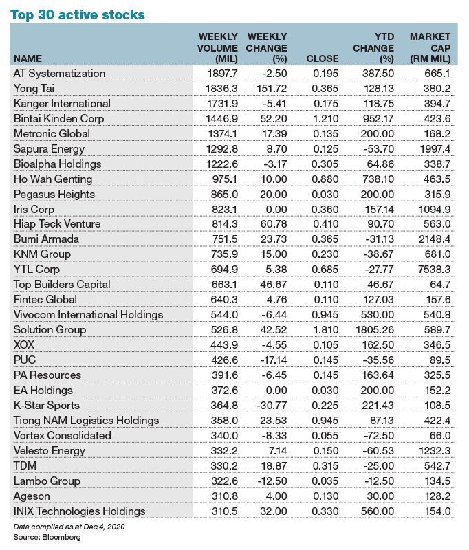 Yongtai Share Price Yong Tai Berhad S Latest News Blogs