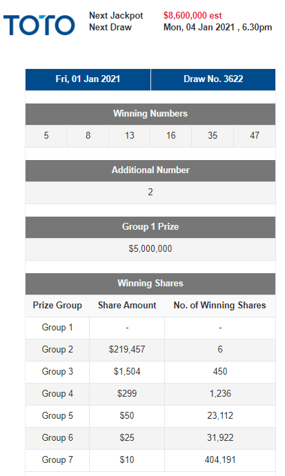 Monday Toto At 8 6 Million After 5 Million Draw Rolls Over Nestia