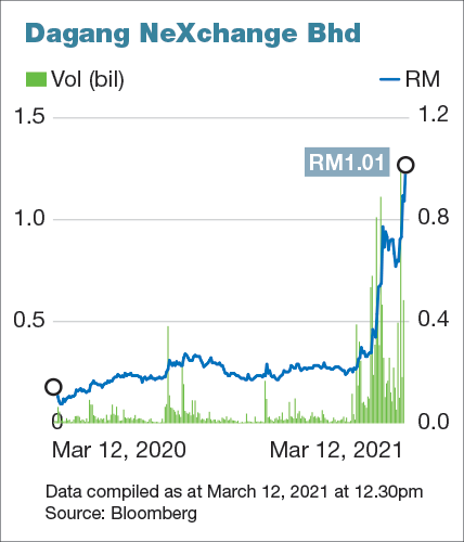 Dnex Surges To All Time High On Malaysian Govt Trade Facilitation Contract Extension Nestia