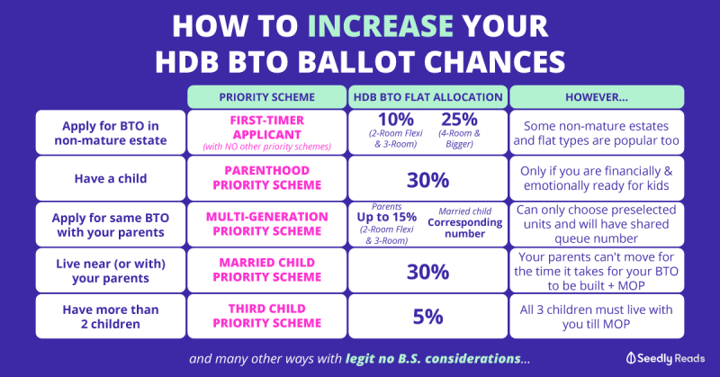 The no B.S. guide on how to increase your HDB BTO ballot chances Nestia