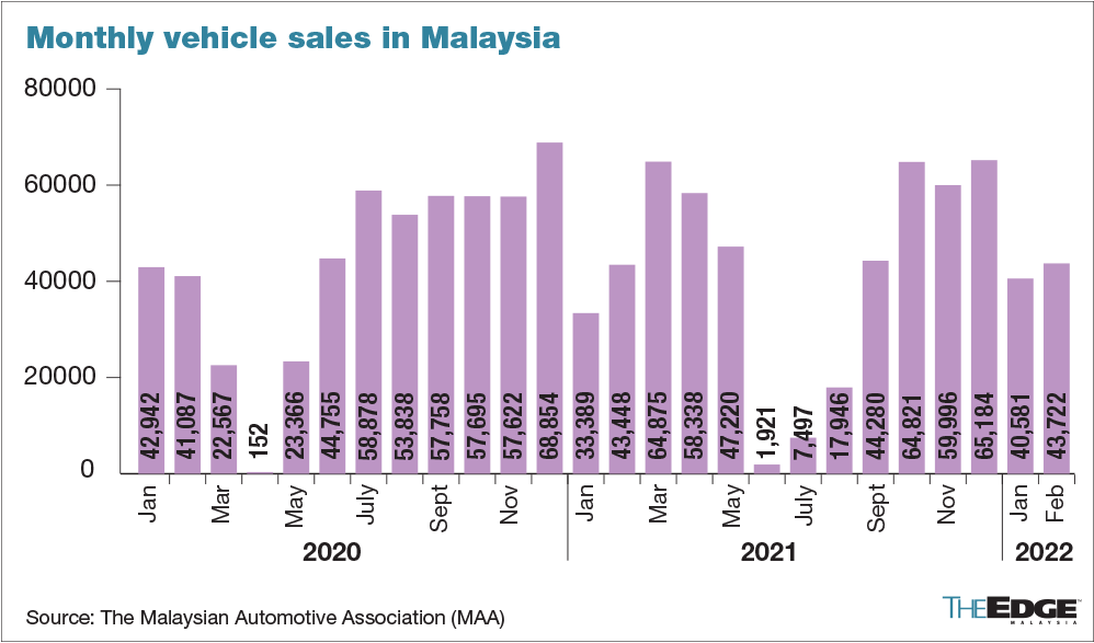 Malaysia Car Sales Statistics