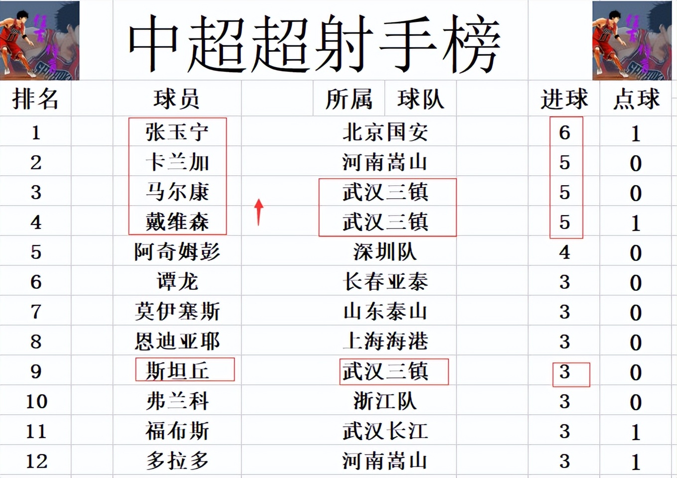 中超最新积分战报 深圳队遭绝平无力超国安 申花小胜领先上港7分 Nestia