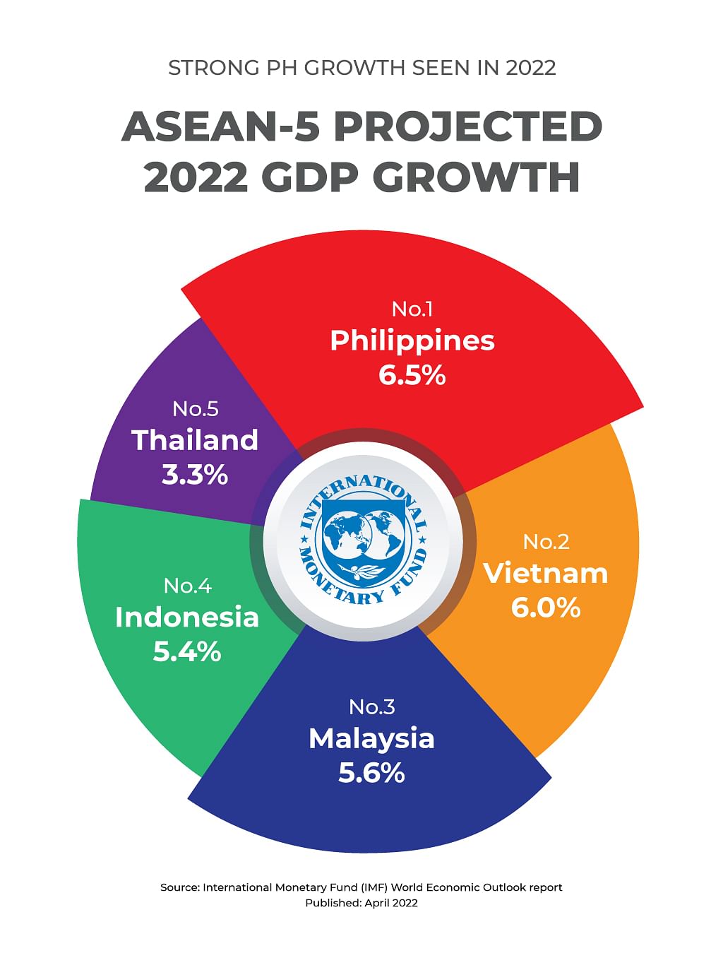 robust-growth-propels-philippine-economy-to-fastest-growing-in-asean